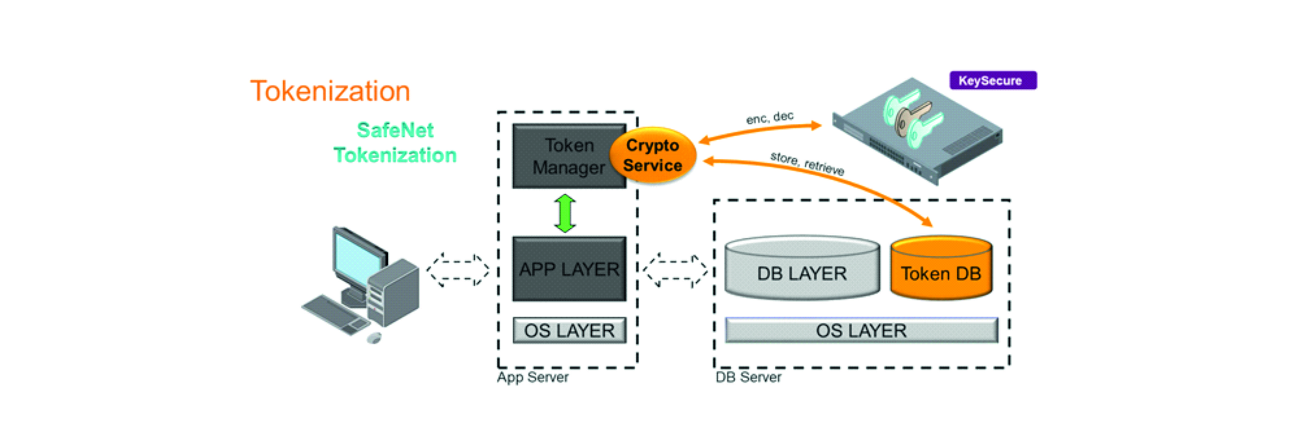 Tokenizace dat